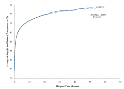 Chart of thermal properties test results