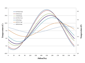 Chart of Soil Temperatures by depth and day of year